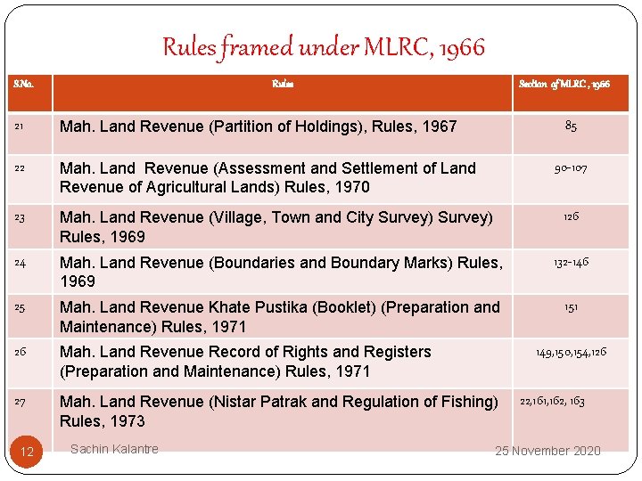 Rules framed under MLRC, 1966 S. No. Rules Section of MLRC , 1966 21