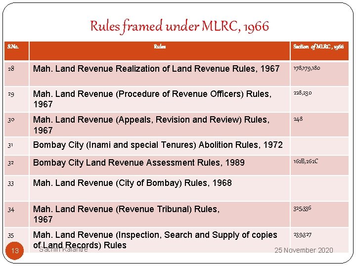 Rules framed under MLRC, 1966 S. No. Rules Section of MLRC , 1966 28