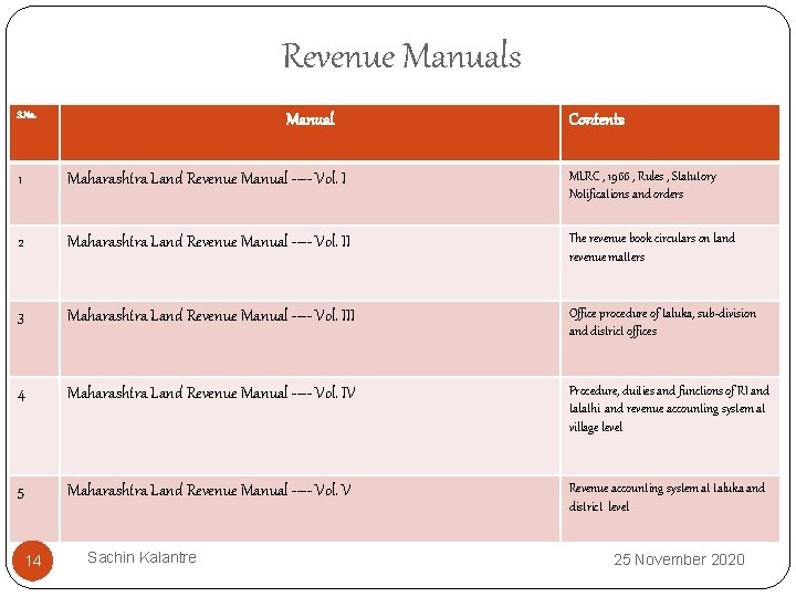 Revenue Manuals S. No. Manual Contents 1 Maharashtra Land Revenue Manual ---- Vol. I
