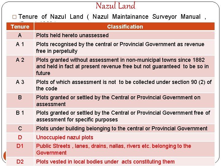Nazul Land � Tenure of Nazul Land ( Nazul Maintainance Surveyor Manual , (Berar)