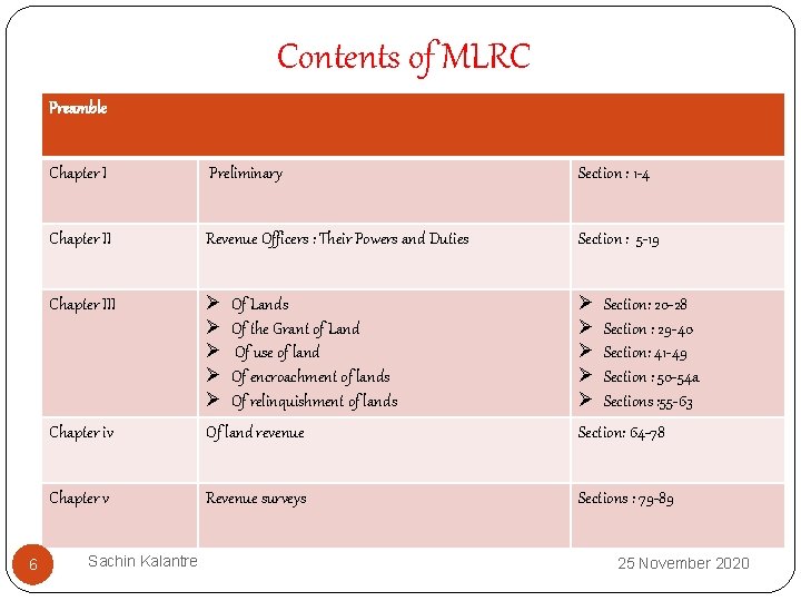 Contents of MLRC Preamble 6 Chapter I Preliminary Section : 1 -4 Chapter II