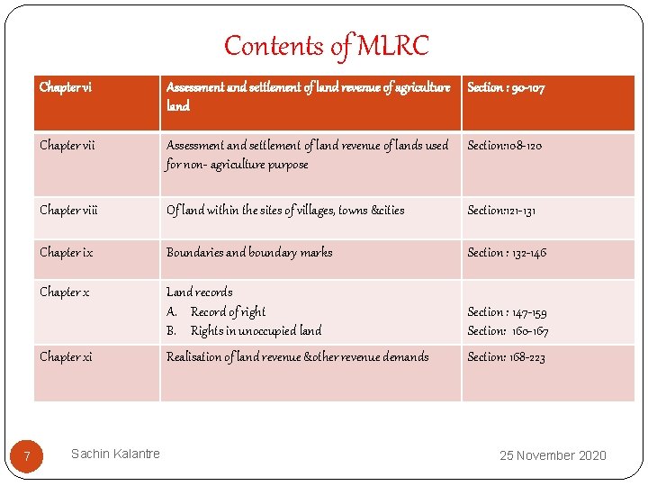 Contents of MLRC Chapter vi Assessment and settlement of land revenue of agriculture land