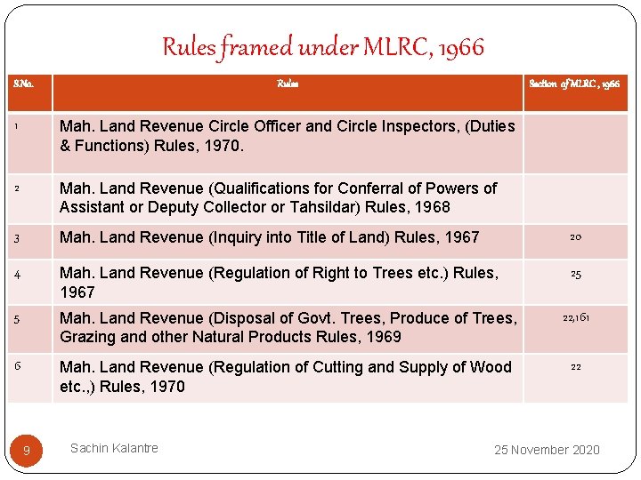 Rules framed under MLRC, 1966 S. No. Rules Section of MLRC , 1966 1