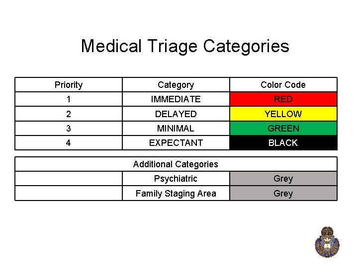 Medical Triage Categories Priority Category Color Code 1 IMMEDIATE RED 2 DELAYED YELLOW 3