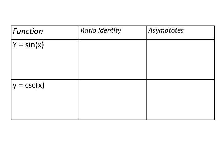 Function Ratio Identity Asymptotes Y = sin(x) y = csc(x) 