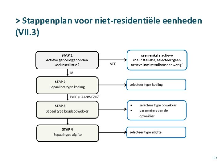 > Stappenplan voor niet-residentiële eenheden (VII. 3) │57 