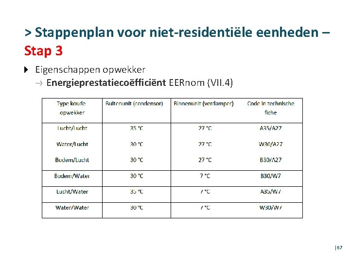 > Stappenplan voor niet-residentiële eenheden – Stap 3 Eigenschappen opwekker Energieprestatiecoëfficiënt EERnom (VII. 4)