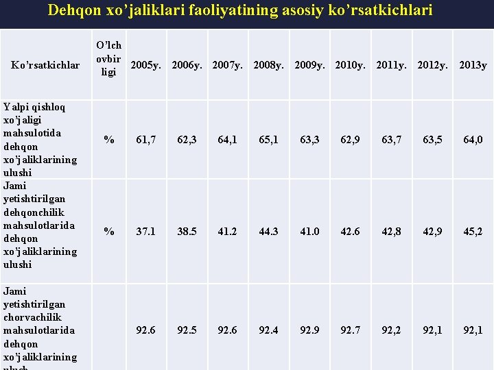 Dehqon xo’jaliklari faoliyatining asosiy ko’rsatkichlari Ko’rsatkichlar Yalpi qishloq xo’jaligi mahsulotida dehqon xo’jaliklarining ulushi Jami