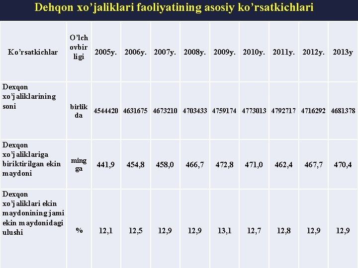 Dehqon xo’jaliklari faoliyatining asosiy ko’rsatkichlari Ko’rsatkichlar Dexqon xo’jaliklarining soni Dexqon xo’jaliklariga biriktirilgan ekin maydoni