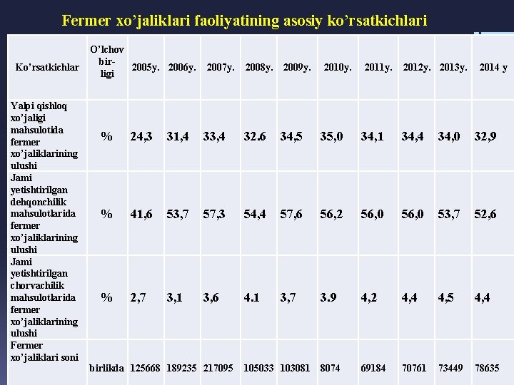 Fermer xo’jaliklari faoliyatining asosiy ko’rsatkichlari O’lchov bir. Ko’rsatkichlar 2005 y. 2006 y. ligi Yalpi