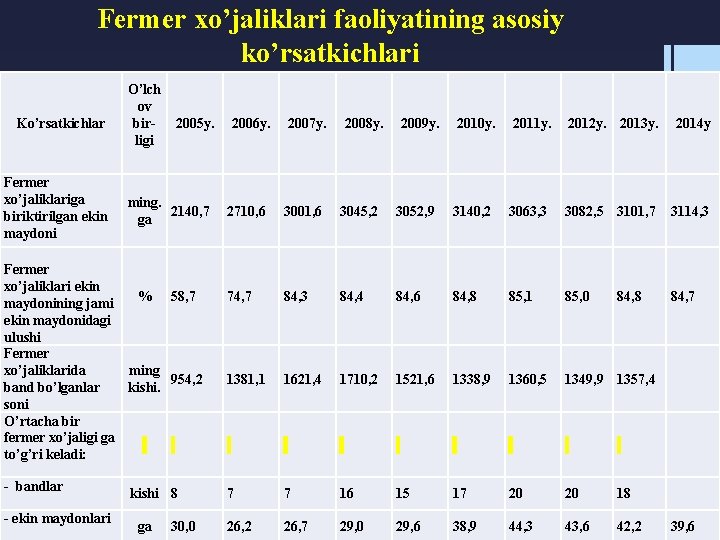 Fermer xo’jaliklari faoliyatining asosiy ko’rsatkichlari Ko’rsatkichlar Fermer xo’jaliklariga biriktirilgan ekin maydoni O’lch ov birligi