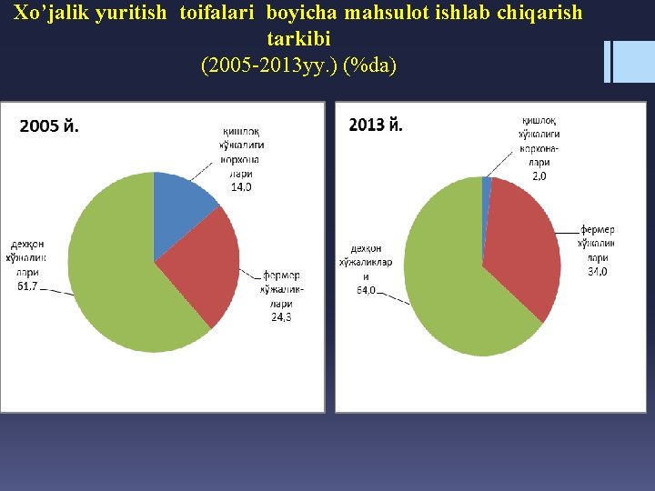 Xo’jalik yuritish toifalari boyicha mahsulot ishlab chiqarish tarkibi (2005 -2013 yy. ) (%da) 