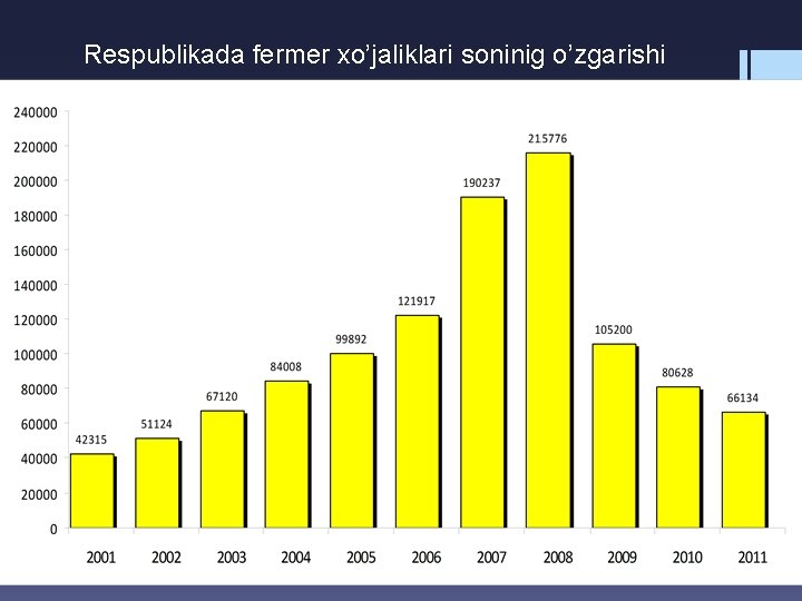 Respublikada fermer xo’jaliklari soninig o’zgarishi 