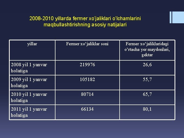 2008 -2010 yillarda fermer xo’jaliklari o’lchamlarini maqbullashtirishning asosiy natijalari yillar Fermer xo’jaliklar soni Fermer