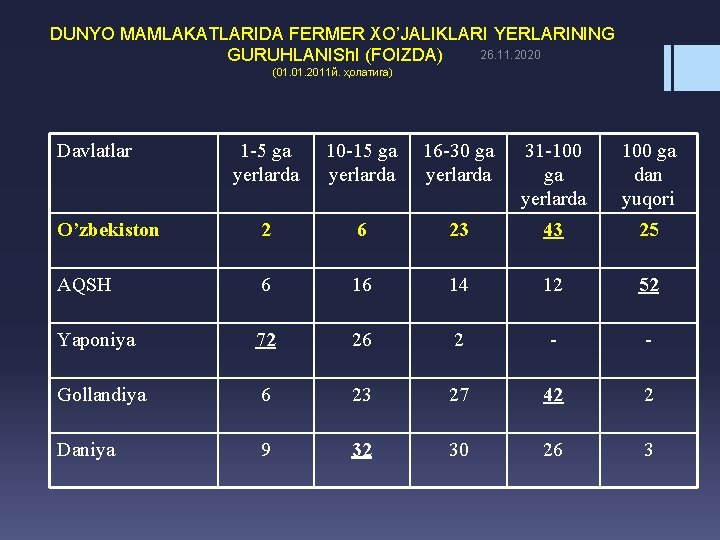 DUNYO MAMLAKATLARIDA FERMER XO’JALIKLARI YERLARINING 26. 11. 2020 GURUHLANISh. I (FOIZDA) (01. 2011 й.