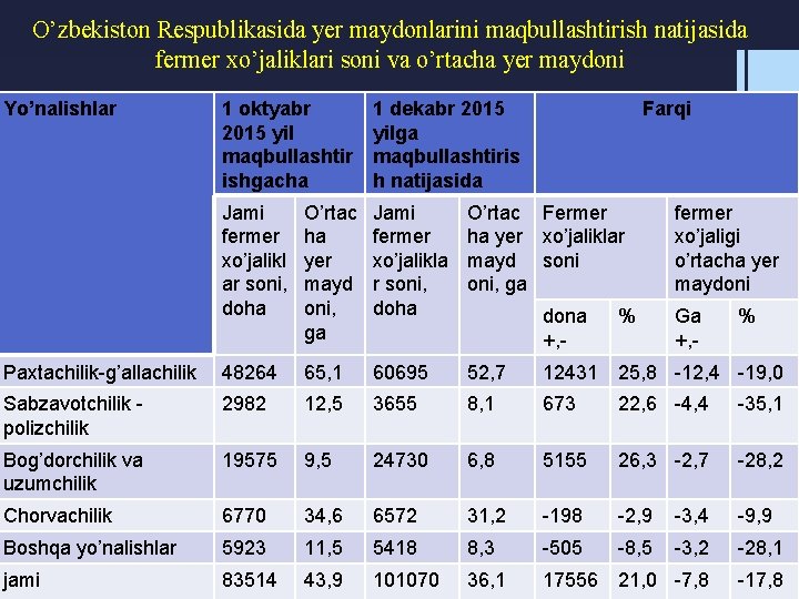 O’zbekiston Respublikasida yer maydonlarini maqbullashtirish natijasida fermer xo’jaliklari soni va o’rtacha yer maydoni Yo’nalishlar