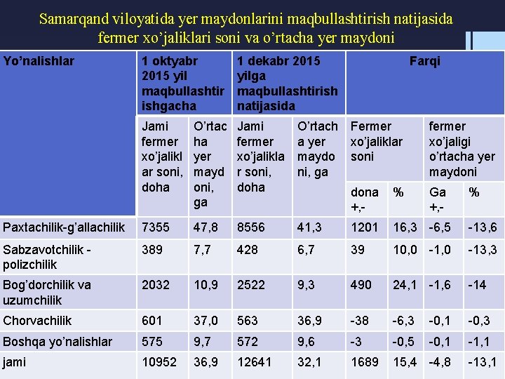 Samarqand viloyatida yer maydonlarini maqbullashtirish natijasida fermer xo’jaliklari soni va o’rtacha yer maydoni Yo’nalishlar