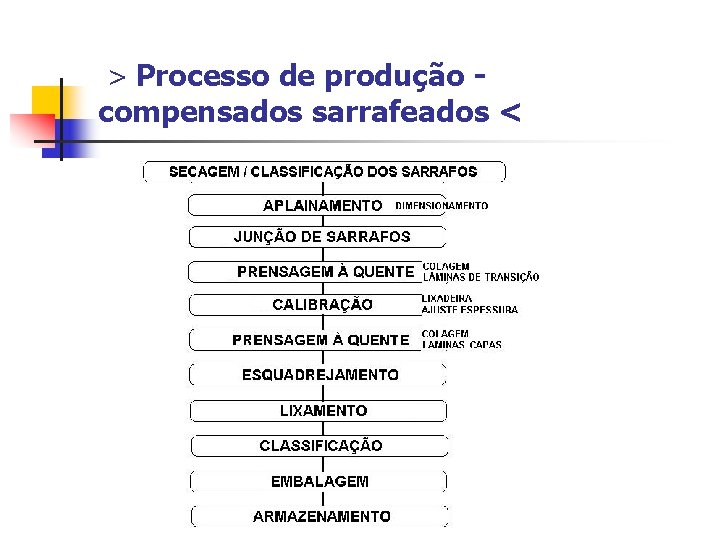 > Processo de produção - compensados sarrafeados < 