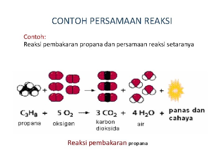 CONTOH PERSAMAAN REAKSI Contoh: Reaksi pembakaran propana dan persamaan reaksi setaranya Reaksi pembakaran propana