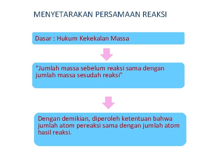 MENYETARAKAN PERSAMAAN REAKSI Dasar : Hukum Kekekalan Massa “Jumlah massa sebelum reaksi sama dengan