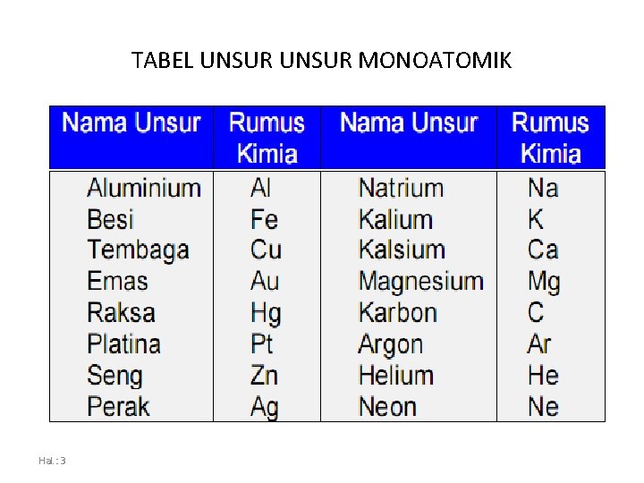 TABEL UNSUR MONOATOMIK Hal. : 3 