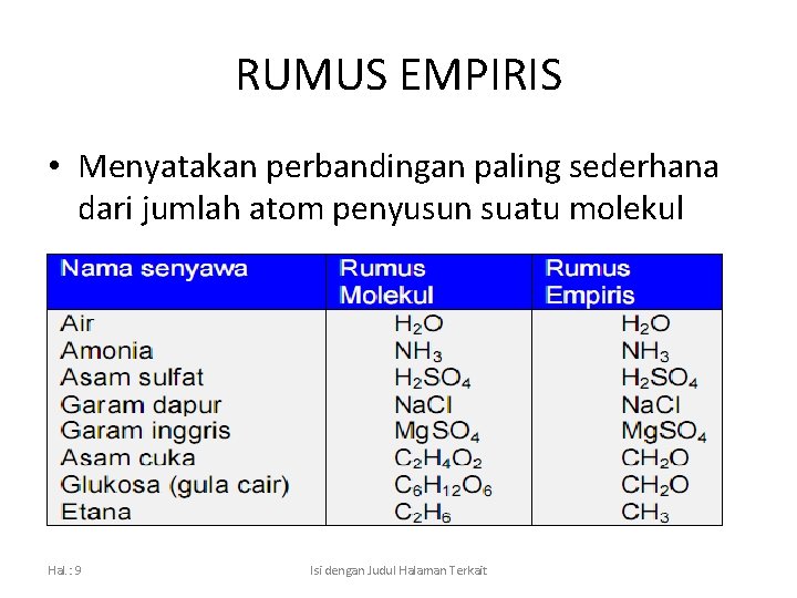 RUMUS EMPIRIS • Menyatakan perbandingan paling sederhana dari jumlah atom penyusun suatu molekul Hal.