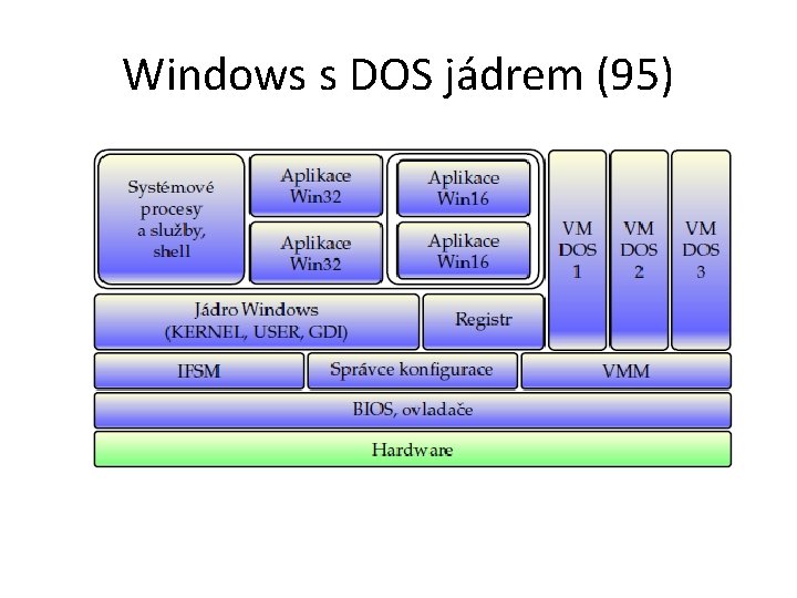 Windows s DOS jádrem (95) 