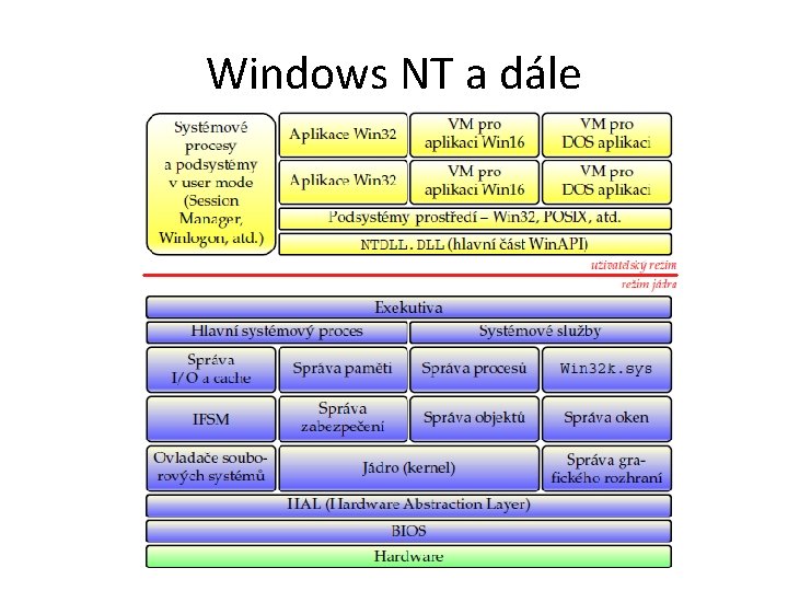 Windows NT a dále 