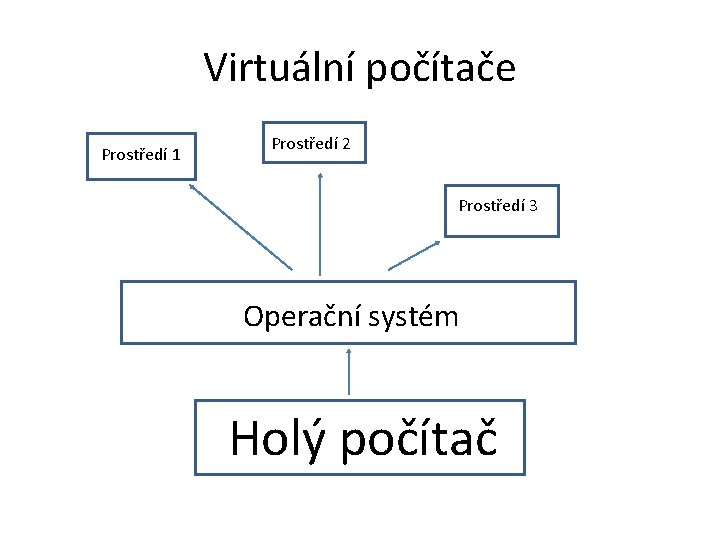 Virtuální počítače Prostředí 1 Prostředí 2 Prostředí 3 Operační systém Holý počítač 