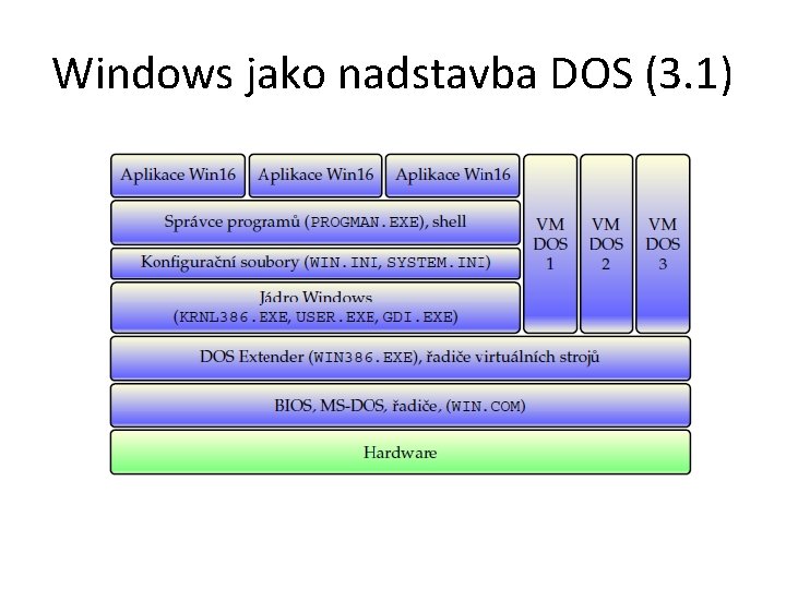 Windows jako nadstavba DOS (3. 1) 