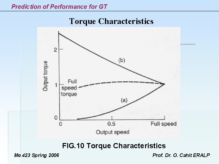 Prediction of Performance for GT Torque Characteristics FIG. 10 Torque Characteristics Me 423 Spring Prediction of Performance for GT Torque Characteristics FIG. 10 Torque Characteristics Me 423 Spring