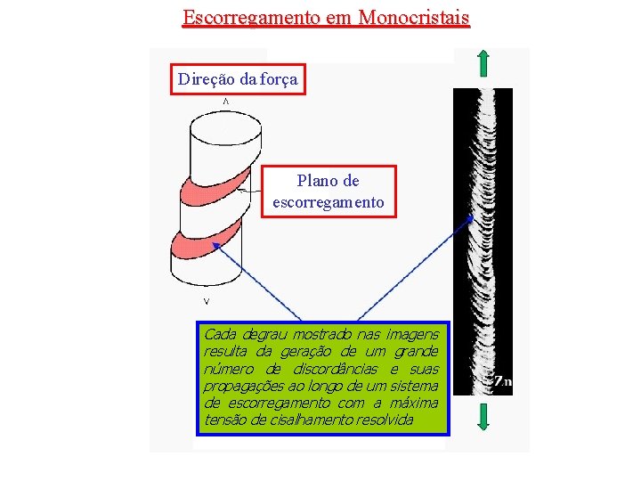 Escorregamento em Monocristais Direção da força Plano de escorregamento Cada degrau mostrado nas imagens