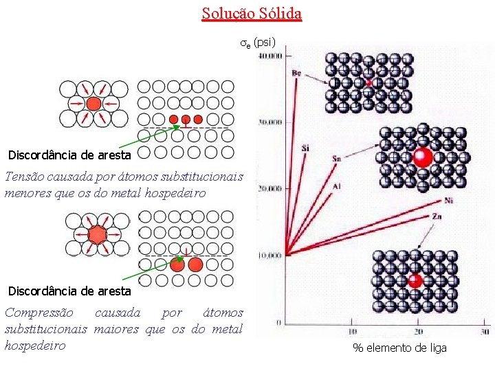Solução Sólida e (psi) Discordância de aresta Tensão causada por átomos substitucionais menores que