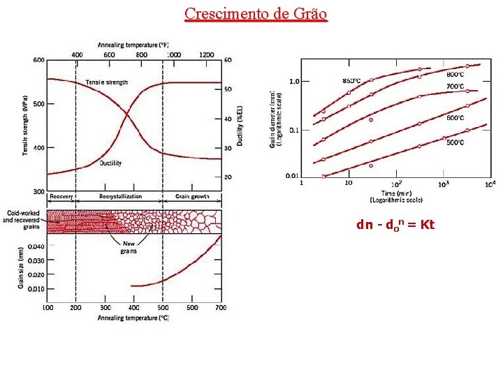 Crescimento de Grão dn - don = Kt 