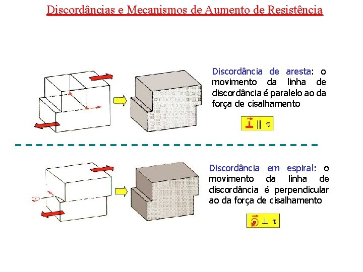 Discordâncias e Mecanismos de Aumento de Resistência Discordância de aresta: o movimento da linha