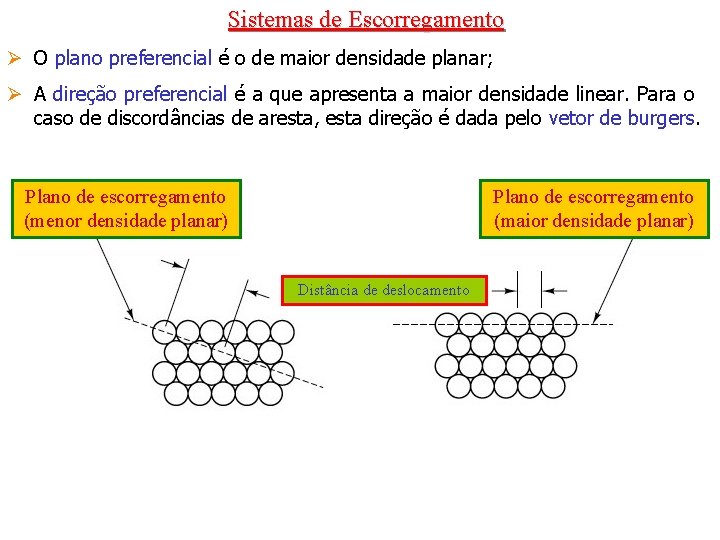 Sistemas de Escorregamento Ø O plano preferencial é o de maior densidade planar; Ø