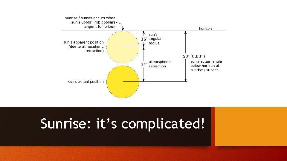 Sunrise: it’s complicated! 