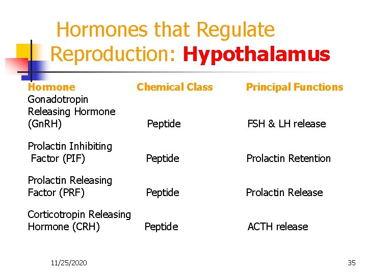  Hormones that Regulate Reproduction: Hypothalamus Hormone Chemical Class Principal Functions Gonadotropin Releasing Hormone