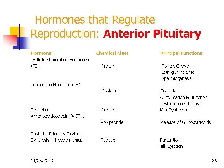  Hormones that Regulate Reproduction: Anterior Pituitary Hormone Chemical Class Principal Functions Follicle Stimulating