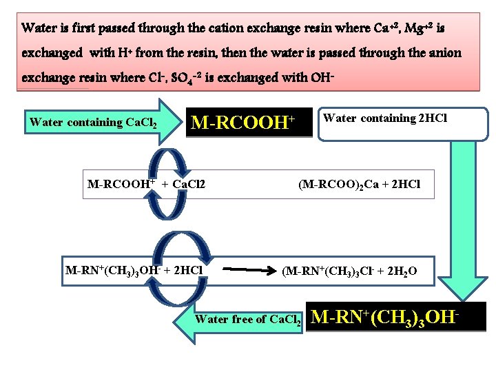 Water is first passed through the cation exchange resin where Ca +2, Mg+2 is