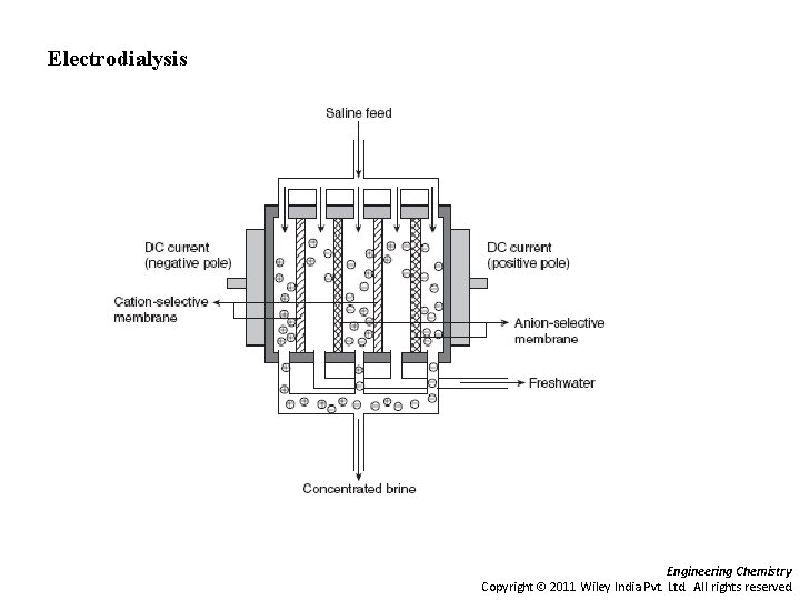 Electrodialysis Engineering Chemistry Copyright 2011 Wiley India Pvt. Ltd. All rights reserved. 