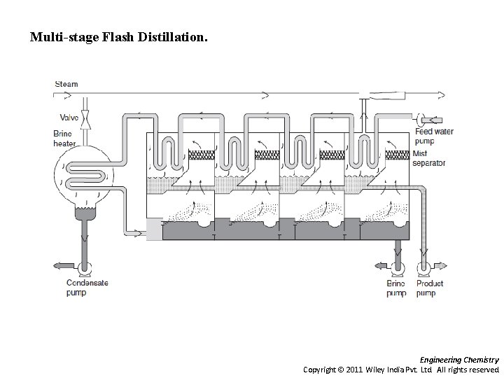 Multi-stage Flash Distillation. Engineering Chemistry Copyright 2011 Wiley India Pvt. Ltd. All rights reserved.