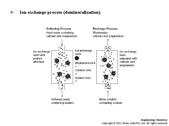 Ø Ion exchange process (demineralization) Engineering Chemistry Copyright 2011 Wiley India Pvt. Ltd. All