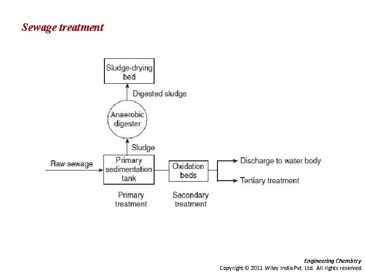 Sewage treatment Engineering Chemistry Copyright 2011 Wiley India Pvt. Ltd. All rights reserved. 