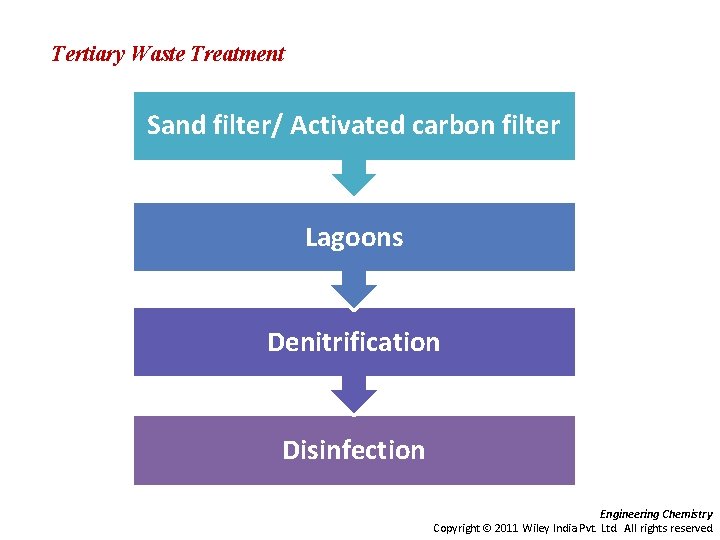 Tertiary Waste Treatment Sand filter/ Activated carbon filter Lagoons Denitrification Disinfection Engineering Chemistry Copyright