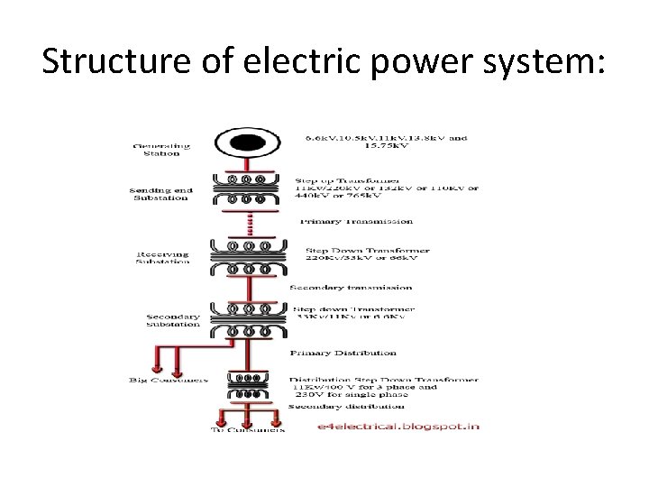 Structure of electric power system: 