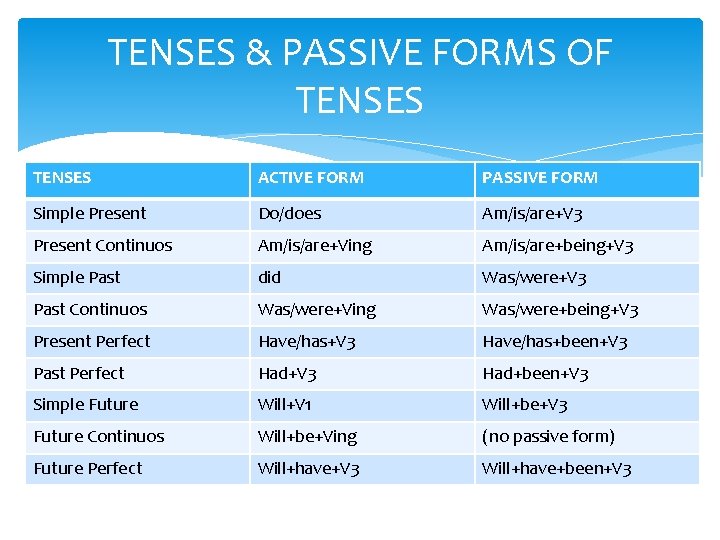 TENSES & PASSIVE FORMS OF TENSES ACTIVE FORM PASSIVE FORM Simple Present Do/does Am/is/are+V TENSES & PASSIVE FORMS OF TENSES ACTIVE FORM PASSIVE FORM Simple Present Do/does Am/is/are+V