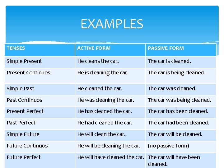EXAMPLES TENSES ACTIVE FORM PASSIVE FORM Simple Present He cleans the car. The car EXAMPLES TENSES ACTIVE FORM PASSIVE FORM Simple Present He cleans the car. The car