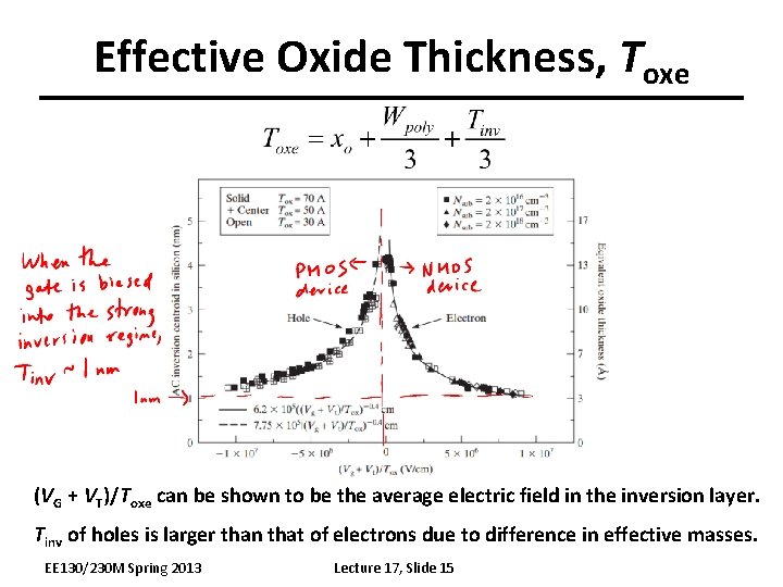 Effective Oxide Thickness, Toxe (VG + VT)/Toxe can be shown to be the average