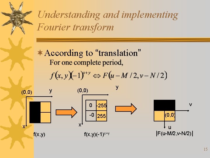 Understanding and implementing Fourier transform ¬According to “translation” y (0, 0) v 0 -255